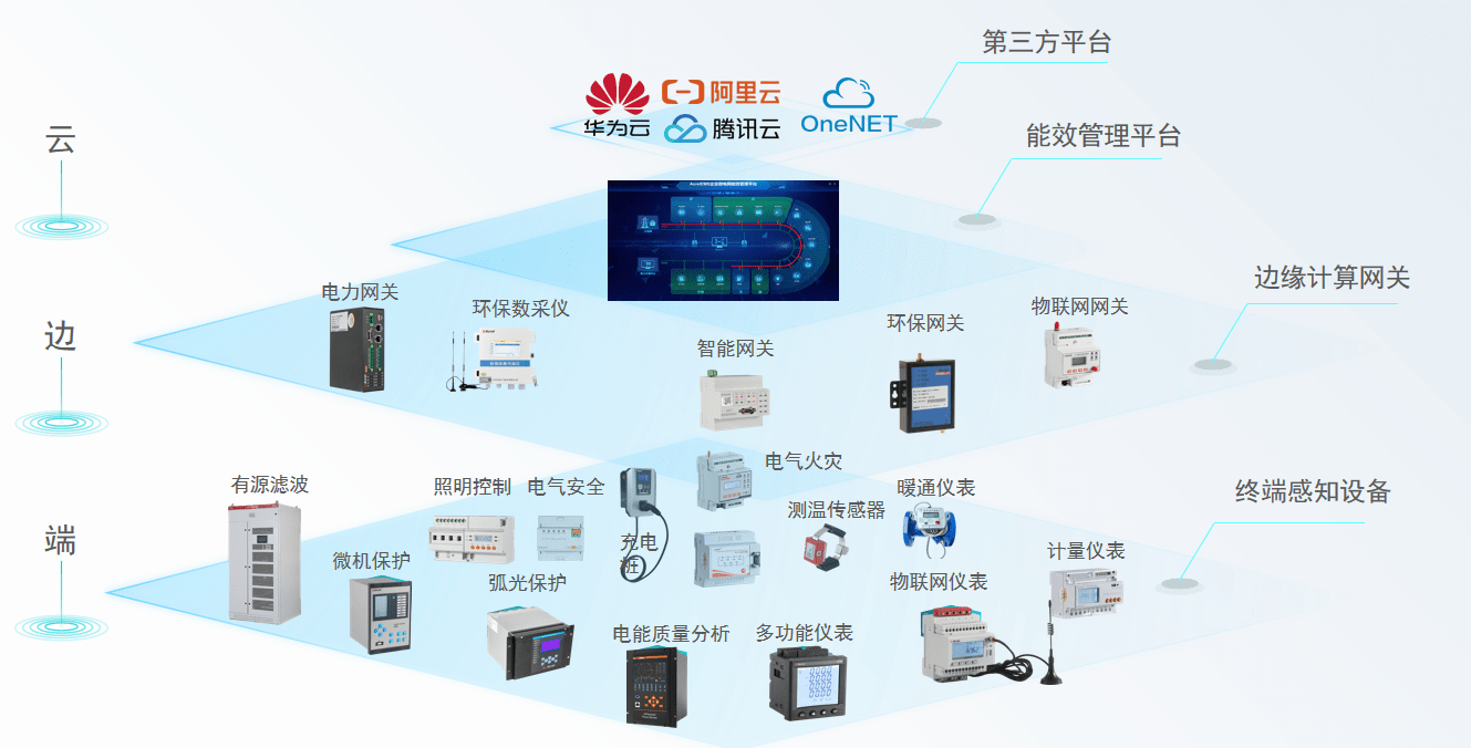 acrelems-edu 校园能源管理解决方案之能源物联网_电能_数据_设备