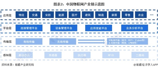 预见2023:《2023年中国物联网产业全景图谱》(附市场规模、竞争格局和发展前景等)