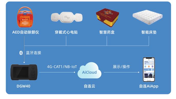 大健康和新基建等新赛道的全场景物联网解决方案及应用产品