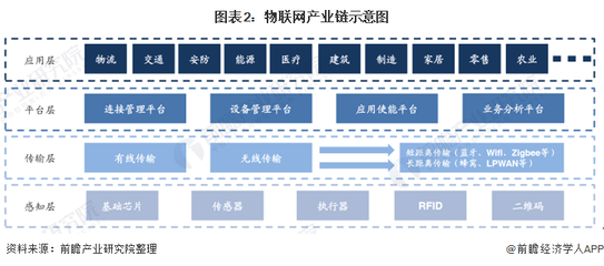 预见2022:《2022年中国物联网行业全景图谱》(附市场规模、竞争格局和发展前景等)