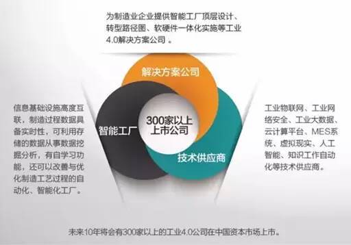 工业4.0下的智能制造时代 物联网设备制造的商业机会